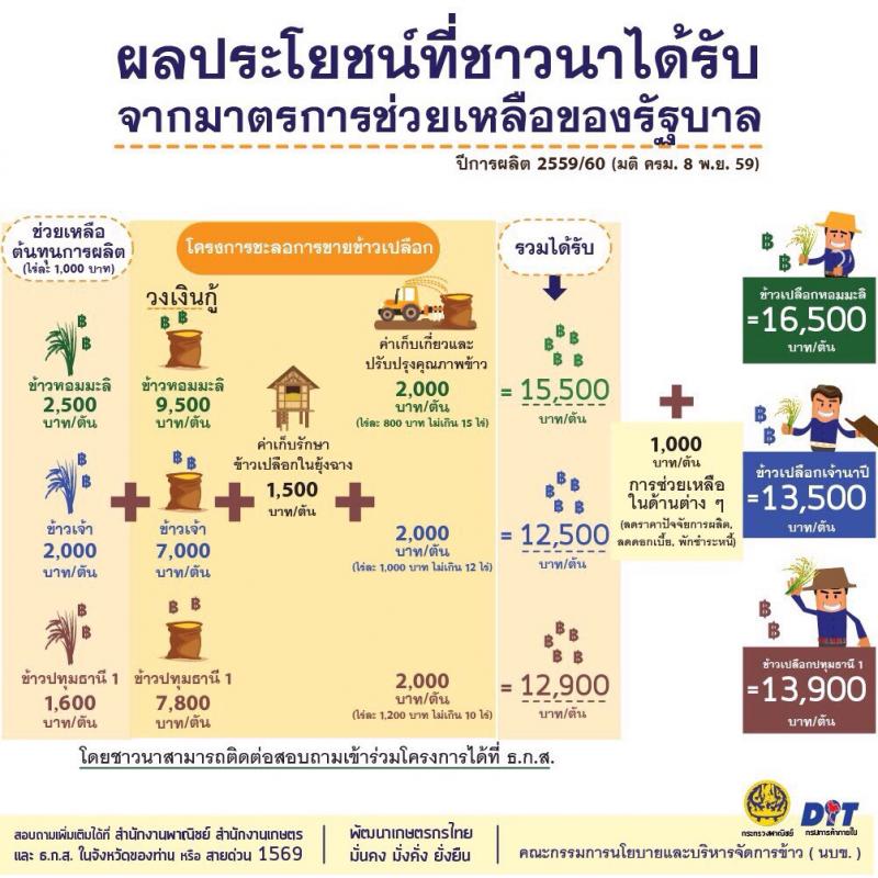 ประชาสัมพันธ์ ผลประโยชน์ที่ชาวนาได้รับจากมาตรการช่วยเหลือของรัฐบาล