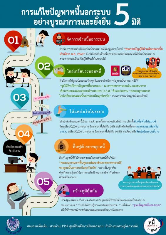 ประชาสัมพันธ์ : การแก้ไขปัญหาหนี้นอกระบบ อย่างบูรณาการและยั่งยืน 5 มิติ