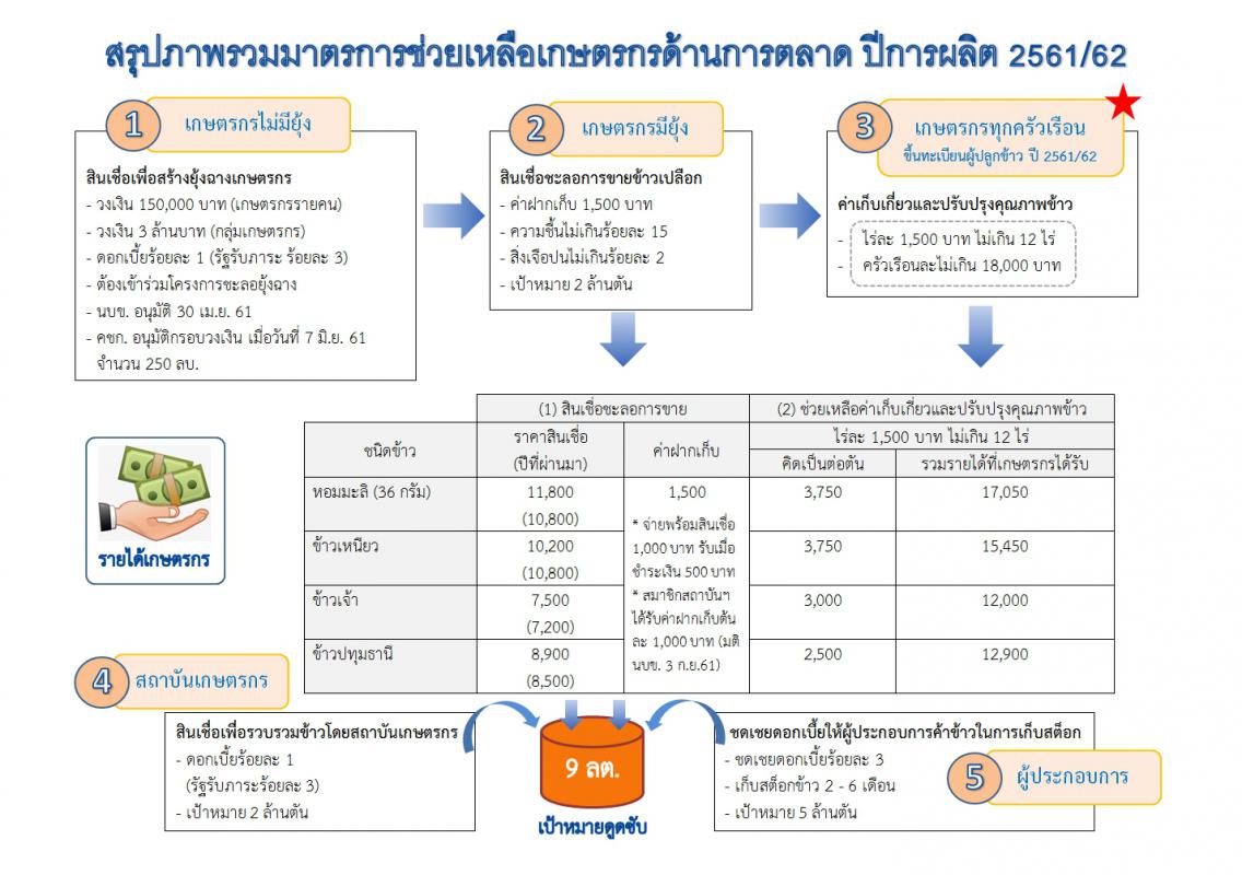 มาตรการช่วยเหลือเกษตรกรและรักษาเสถียรภาพราคาข้าว ปีการผลิต 2561/62 ด้านการตลาด โดยกระทรวงพาณิชย์
