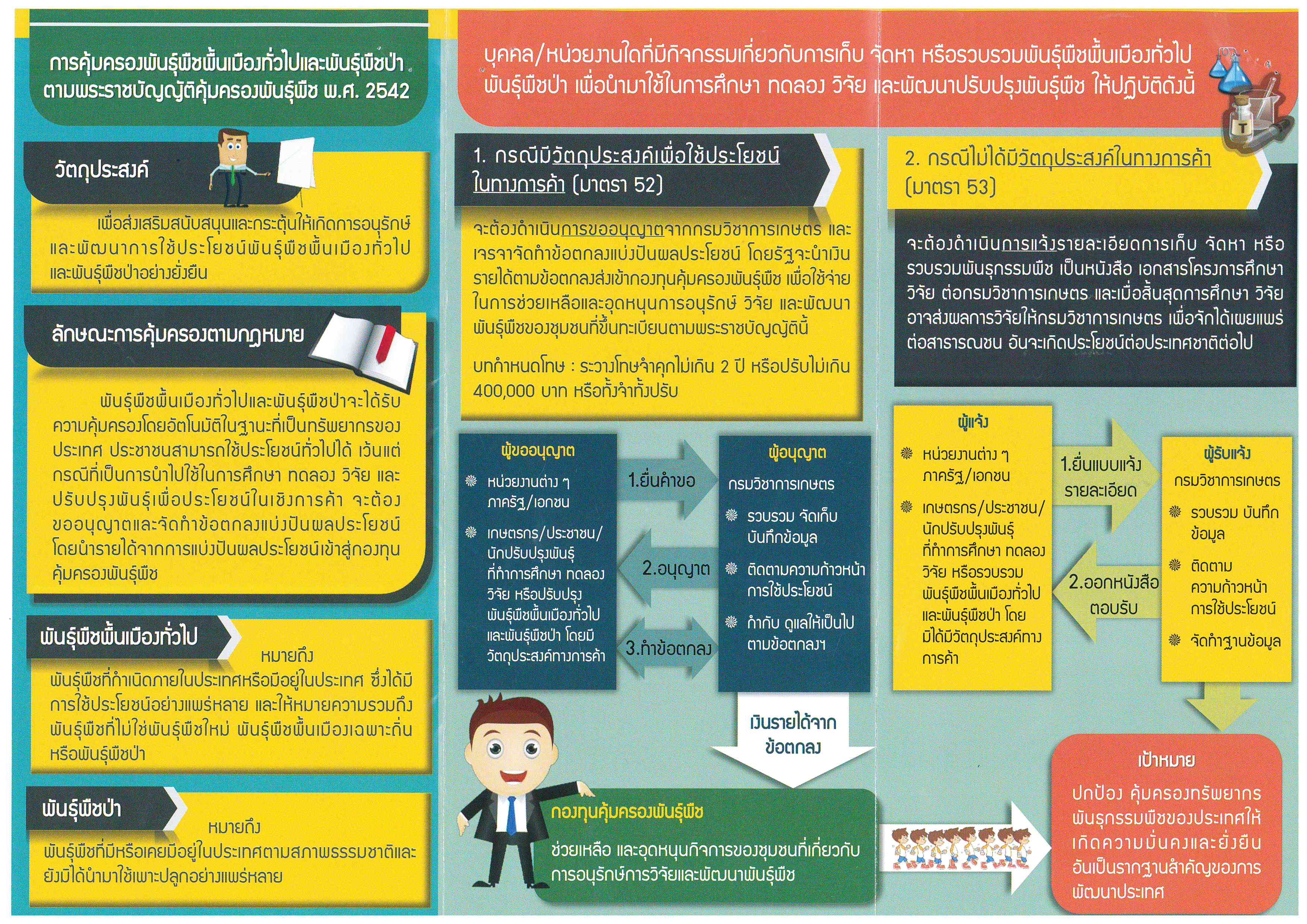 การคุ้มครองพันธุ์พืชพื้นเมืองทั่วไปและพันธุ์พืชป่า ตาม พรบ.คุ้มครองพันธุ์พืช พ.ศ. 2542 มาตรา 52 และมาตรา 53