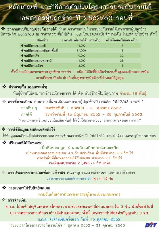 หลักเกณฑ์เกณฑ์ เงื่อนไข และวิธีการดำเนินโครงการประกันรายได้เกษตรกรผู้ปลูกข้าว ปี ๒๕๖๒/๖๒ รอบที่ ๑