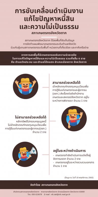 การขับเคลื่อนดำเนินการแก้ไขปัญหาหนี้สินและความไม่เป็นธรรม