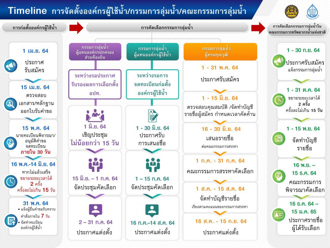 สทนช. รับจดทะเบียนก่อตัังองค์กรผู้ใช้น้ำ