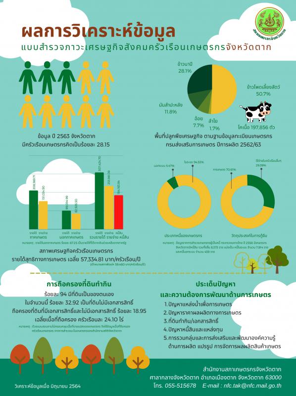 การวิเคราะห์ข้อมูลแบบสำรวจภาวะเศรษฐกิจสังคมครัวเรือนเกษตรกรจังหวัดตาก