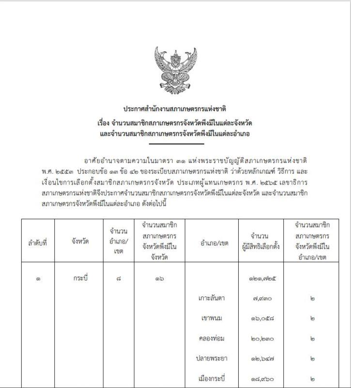 ประกาศสำนักงานสภาเกษตรกรแห่งชาติ เรื่องจำนวนสมาชิกสภาเกษตรกรจังหวัดพึงมีในแต่ละจังหวัด และจำนวนสมาชิกสภาเกษตรกรจังหวัดพึงมีในแต่ละอำเภอ ลงวันที่ 11 มกราคม 2566