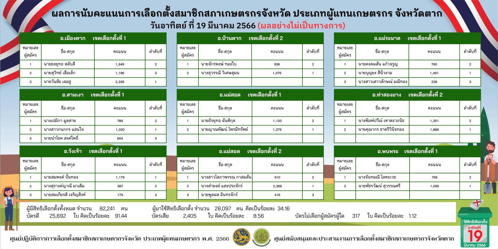 ผลการนับคะแนนการเลือกตั้งสมาชิกสภาเกษตรกรจังหวัด ประเภทผู้แทนเกษตรกร จังหวัดตาก (ผลอย่างไม่เป็นทางการ)