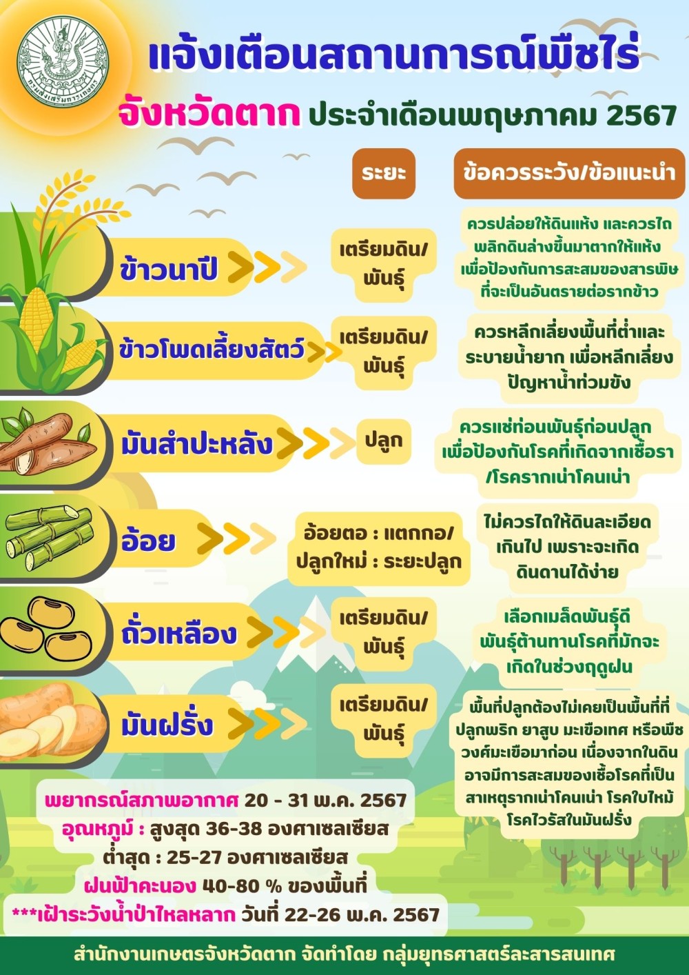 ประชาสัมพันธ์ สถานการณ์พืชไร่จังหวัดตาก ประจำเดือนพฤษภาคม 2567