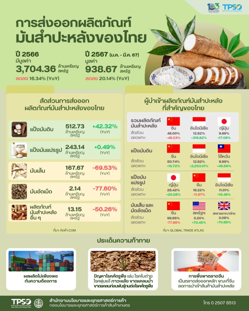 ประชาสัมพันธ์ การส่งออกผลิตภัณฑ์มันสำปะหลังของไทย