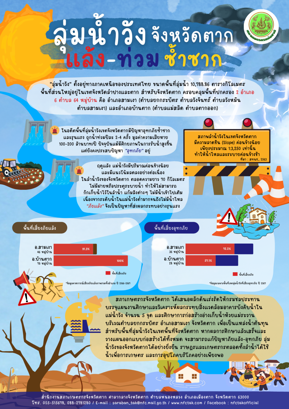 ลุ่มน้ำวัง จังหวัดตาก : แล้ง ท่วม ซ้ำซาก