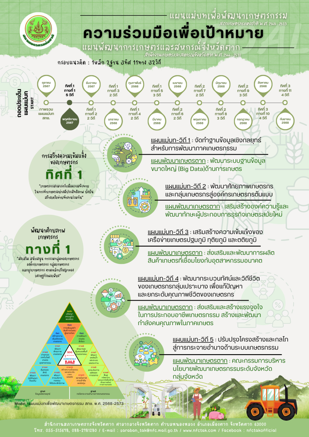 ถอดประเด็นแผนแม่บท : 1หลัก 2ฐาน 3ทิศ 11ทาง 32วิถี (ทิศที่ 1 ทางที่ 1)