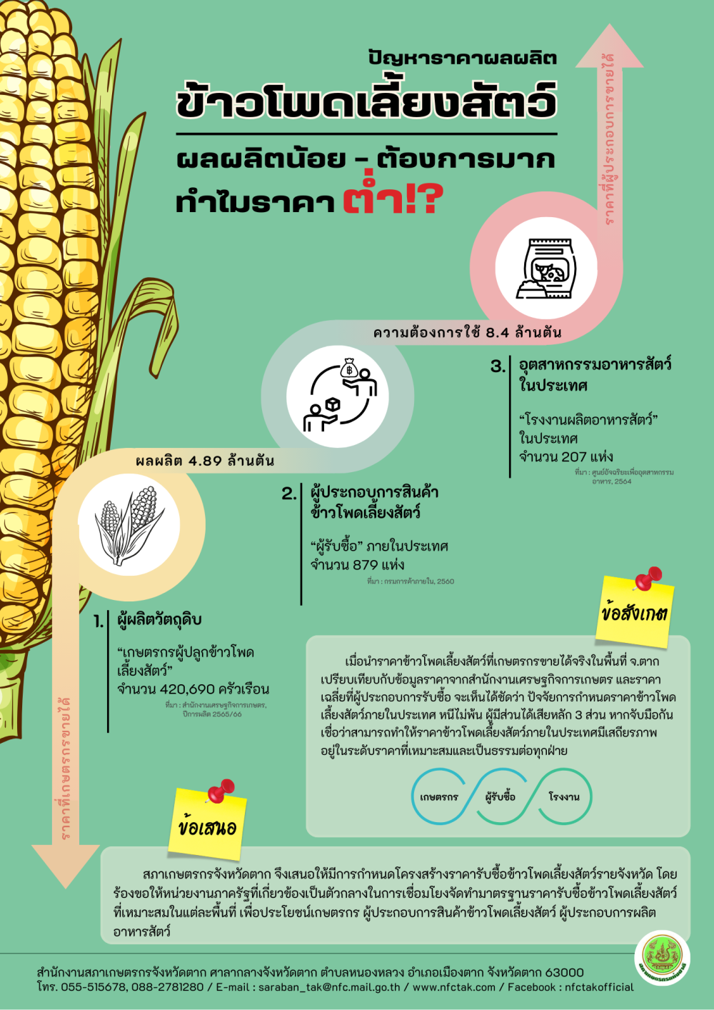 ข้าวโพดเลี้ยงสัตว์ : ต้องการมาก ผลผลิตน้อย แต่ทำไม ราคาต่ำ
