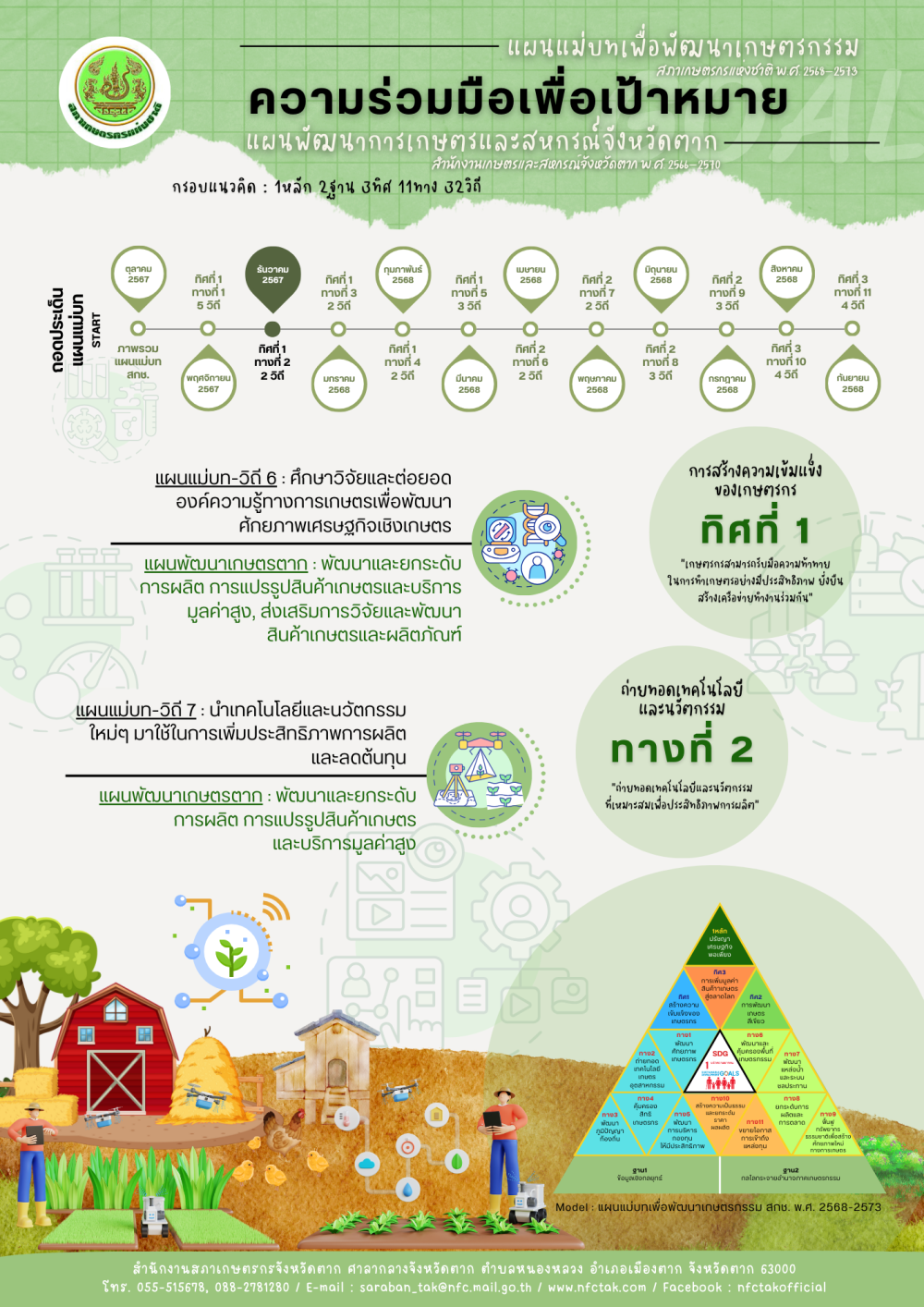 ถอดประเด็นแผนแม่บท : 1หลัก 2ฐาน 3ทิศ 11ทาง 32วิถี (ทิศที่ 1 ทางที่ 2)