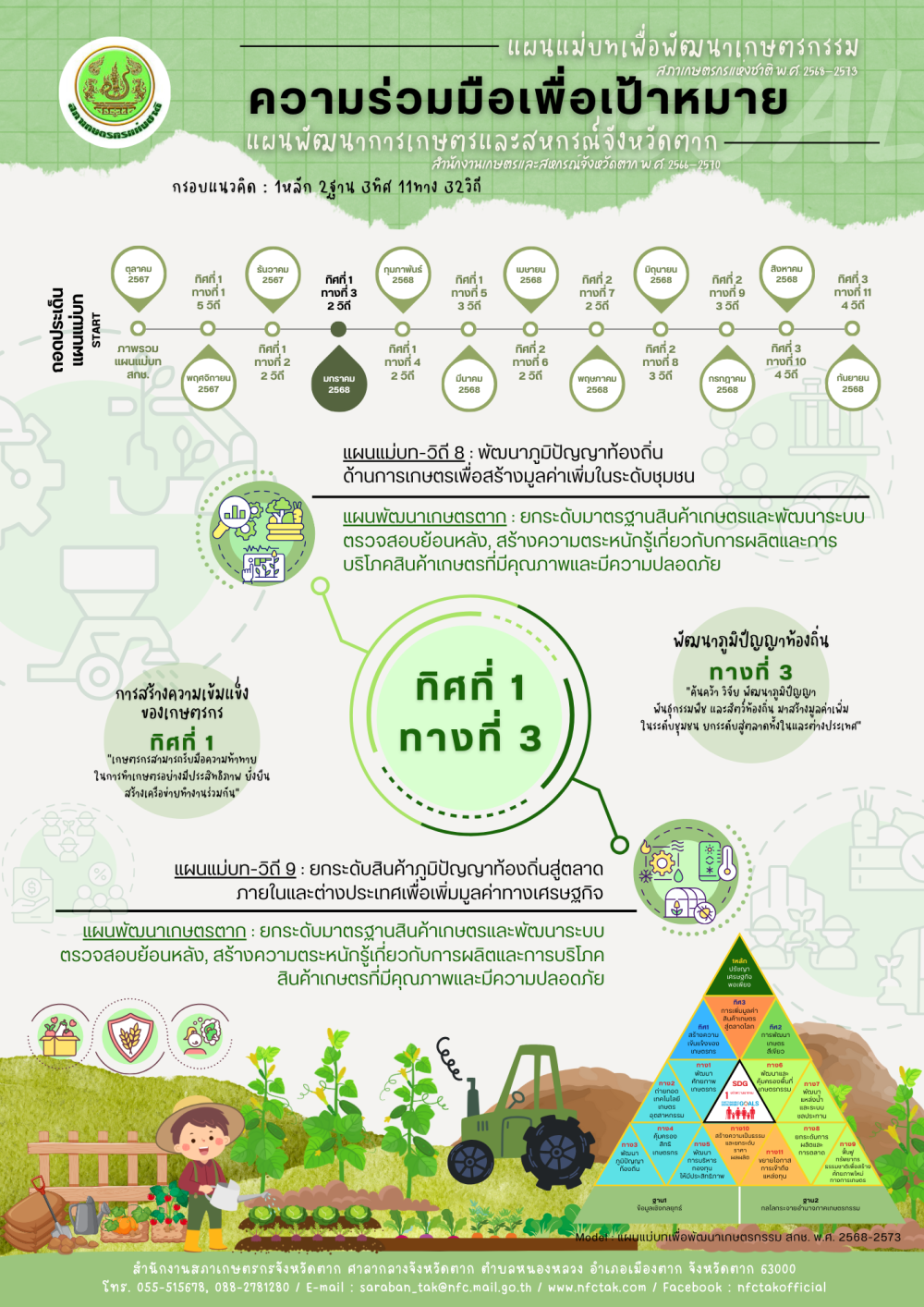 ถอดประเด็นแผนแม่บท : 1หลัก 2ฐาน 3ทิศ 11ทาง 32วิถี (ทิศที่ 1 ทางที่ 3)