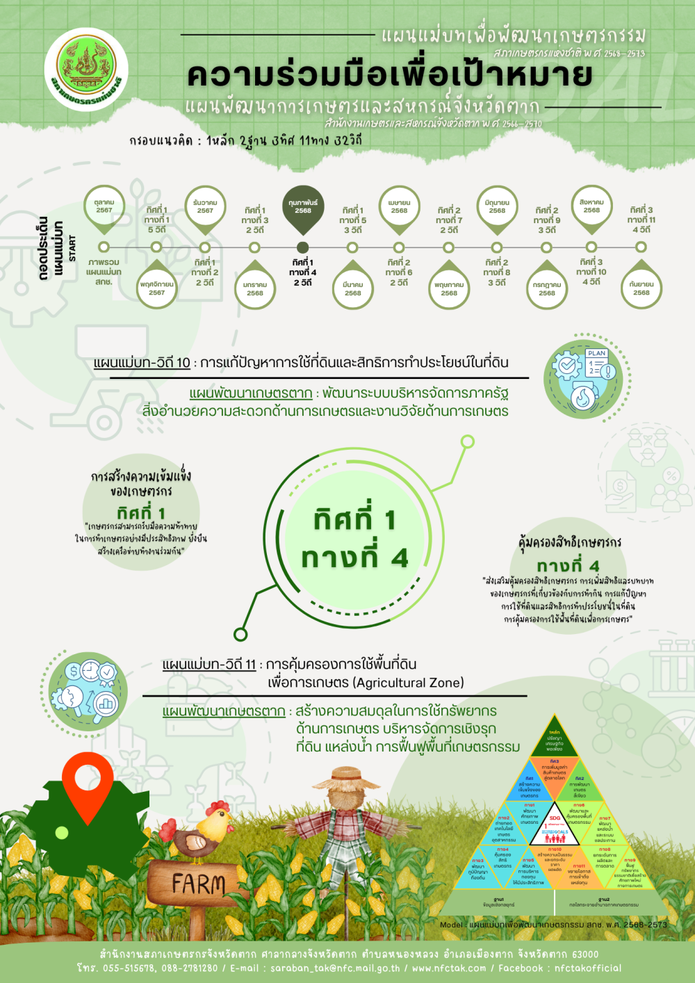 ถอดประเด็นแผนแม่บท : 1หลัก 2ฐาน 3ทิศ 11ทาง 32วิถี (ทิศที่ 1 ทางที่ 4)
