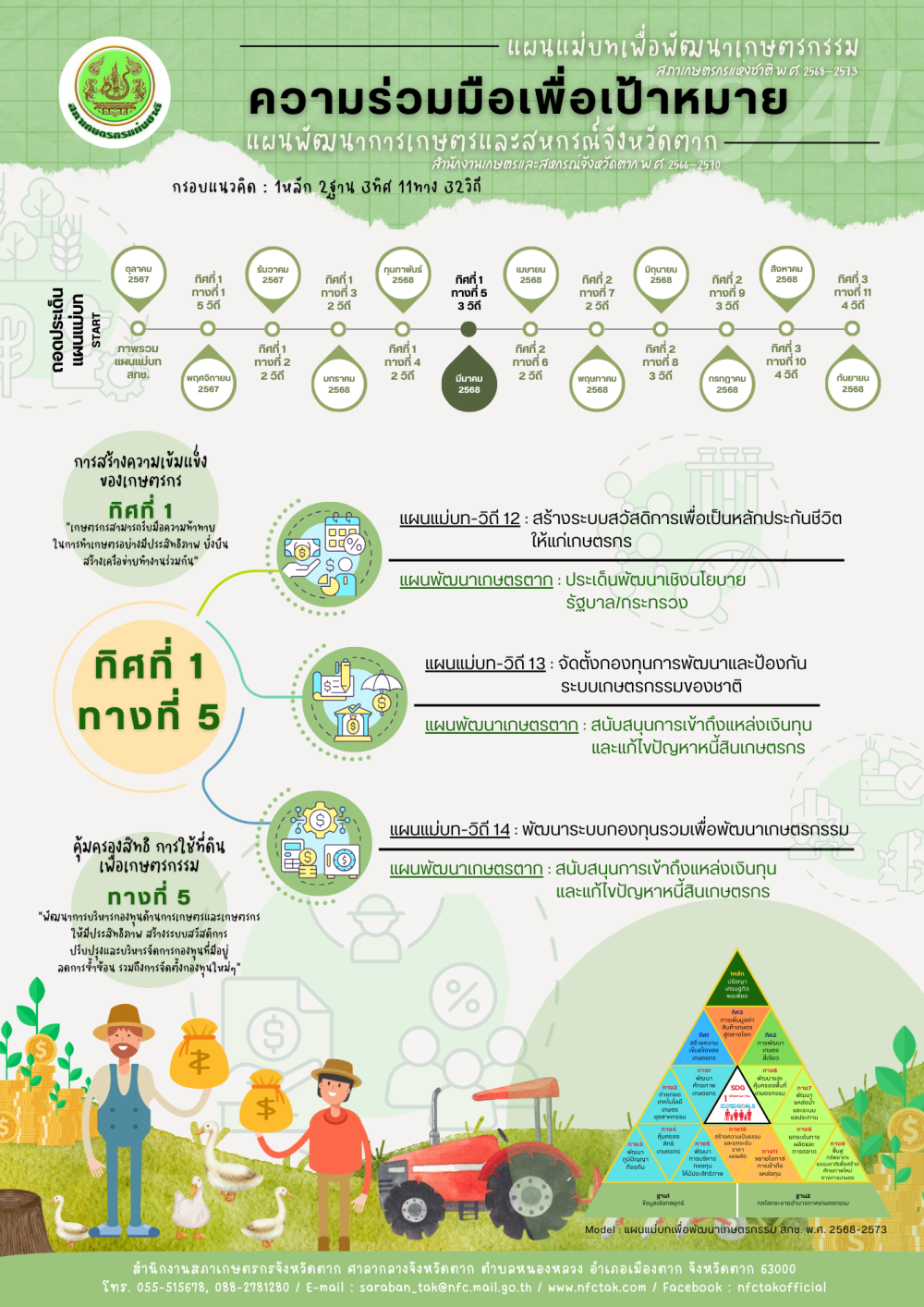 ถอดประเด็นแผนแม่บท : 1หลัก 2ฐาน 3ทิศ 11ทาง 32วิถี (ทิศที่ 1 ทางที่ 5)