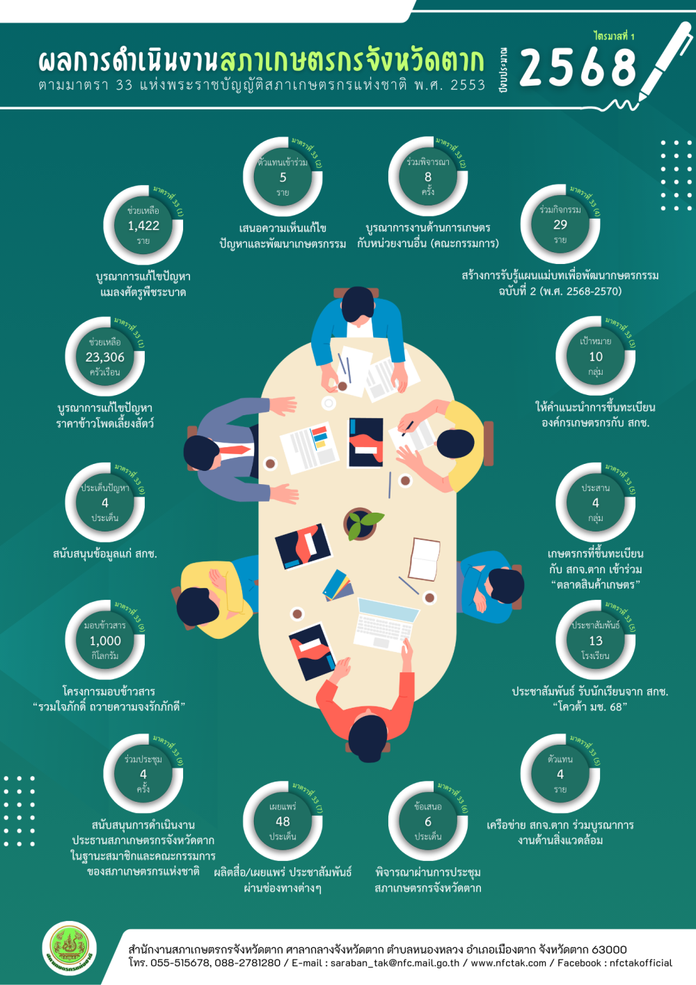 ผลการดำเนินงานสภาเกษตรกรจังหวัดตาก ปีงบประมาณ พ.ศ. 2568 ไตรมาสที่ 1