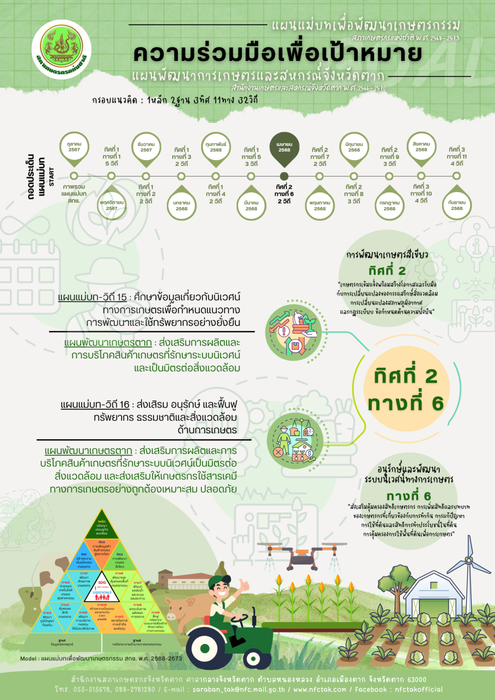 ถอดประเด็นแผนแม่บท : 1หลัก 2ฐาน 3ทิศ 11ทาง 32วิถี (ทิศที่ 2 ทางที่ 6)