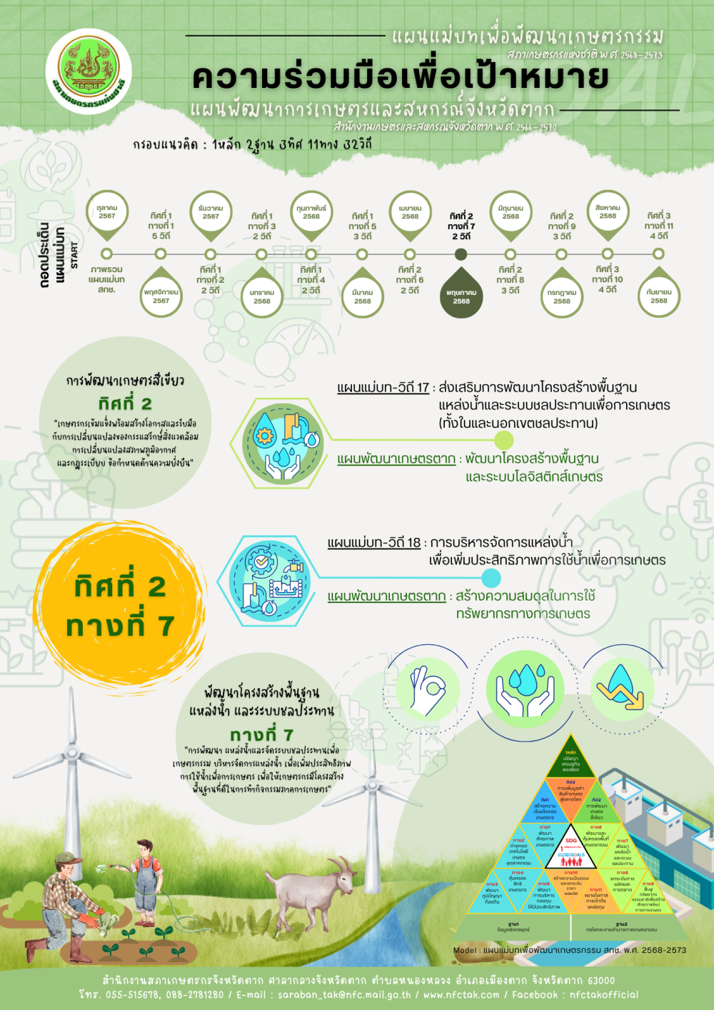 ถอดประเด็นแผนแม่บท : 1หลัก 2ฐาน 3ทิศ 11ทาง 32วิถี (ทิศที่ 2 ทางที่ 7)