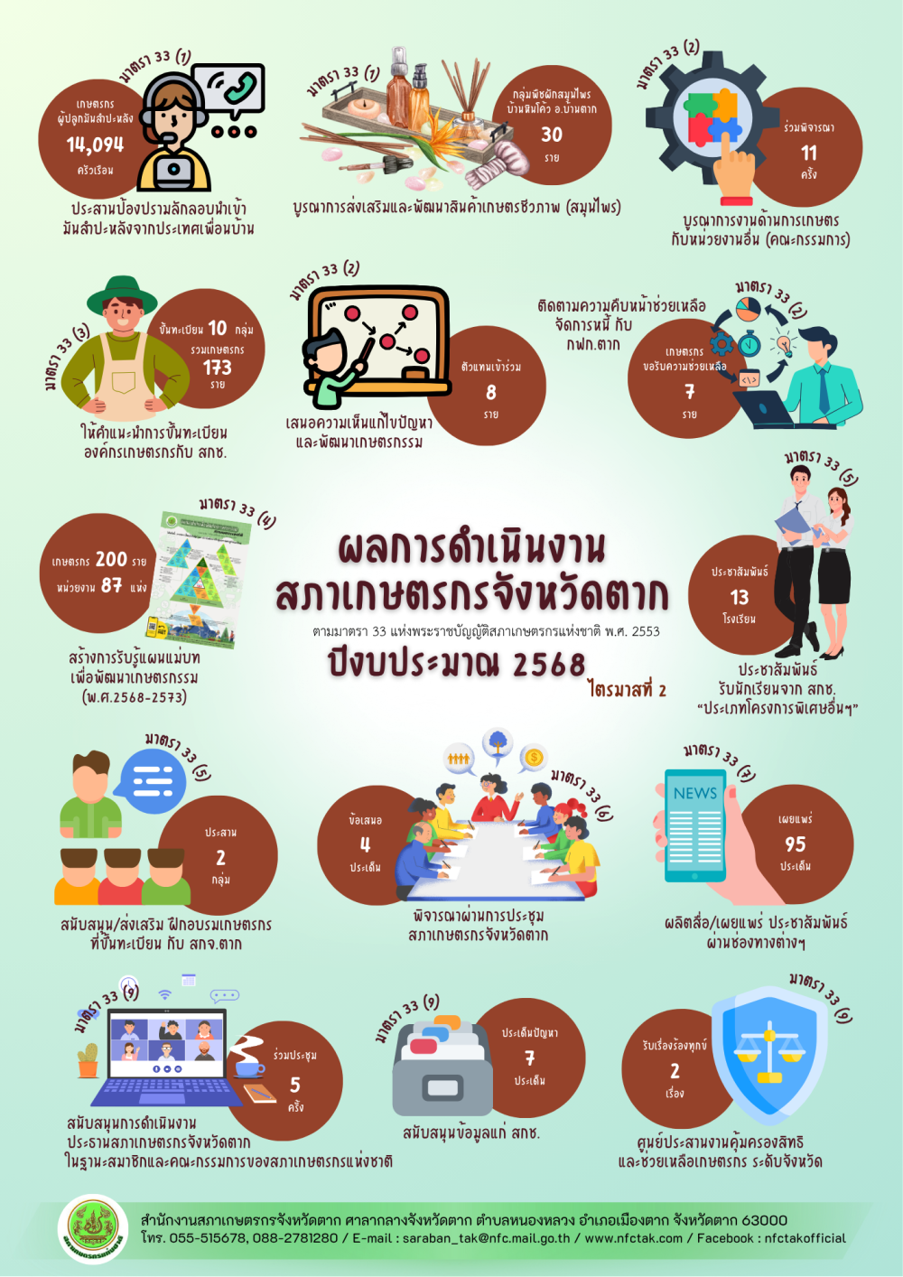 ผลการดำเนินงานสภาเกษตรกรจังหวัดตาก ปีงบประมาณ พ.ศ. 2568 ไตรมาสที่ 2