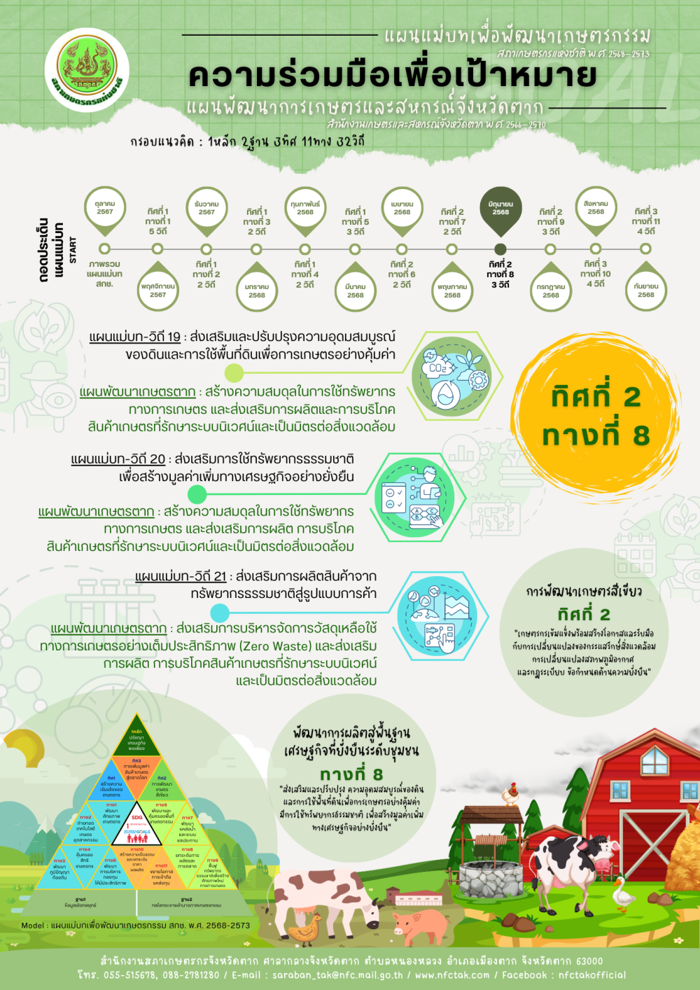 ถอดประเด็นแผนแม่บท : 1หลัก 2ฐาน 3ทิศ 11ทาง 32วิถี (ทิศที่ 2 ทางที่ 8)