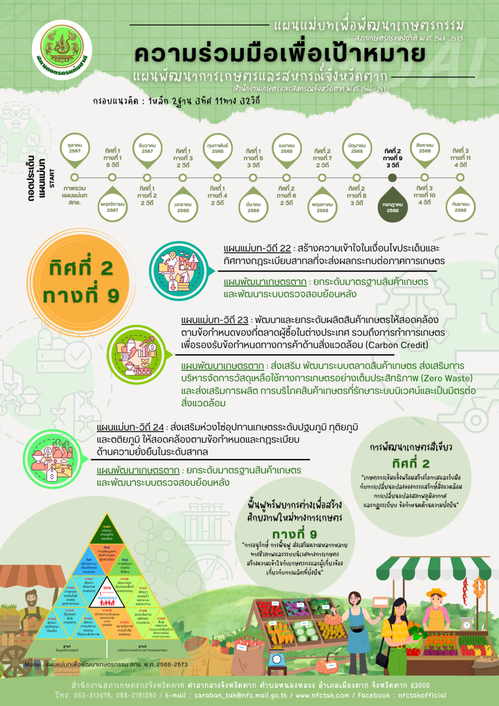 ถอดประเด็นแผนแม่บท : 1หลัก 2ฐาน 3ทิศ 11ทาง 32วิถี (ทิศที่ 2 ทางที่ 9)