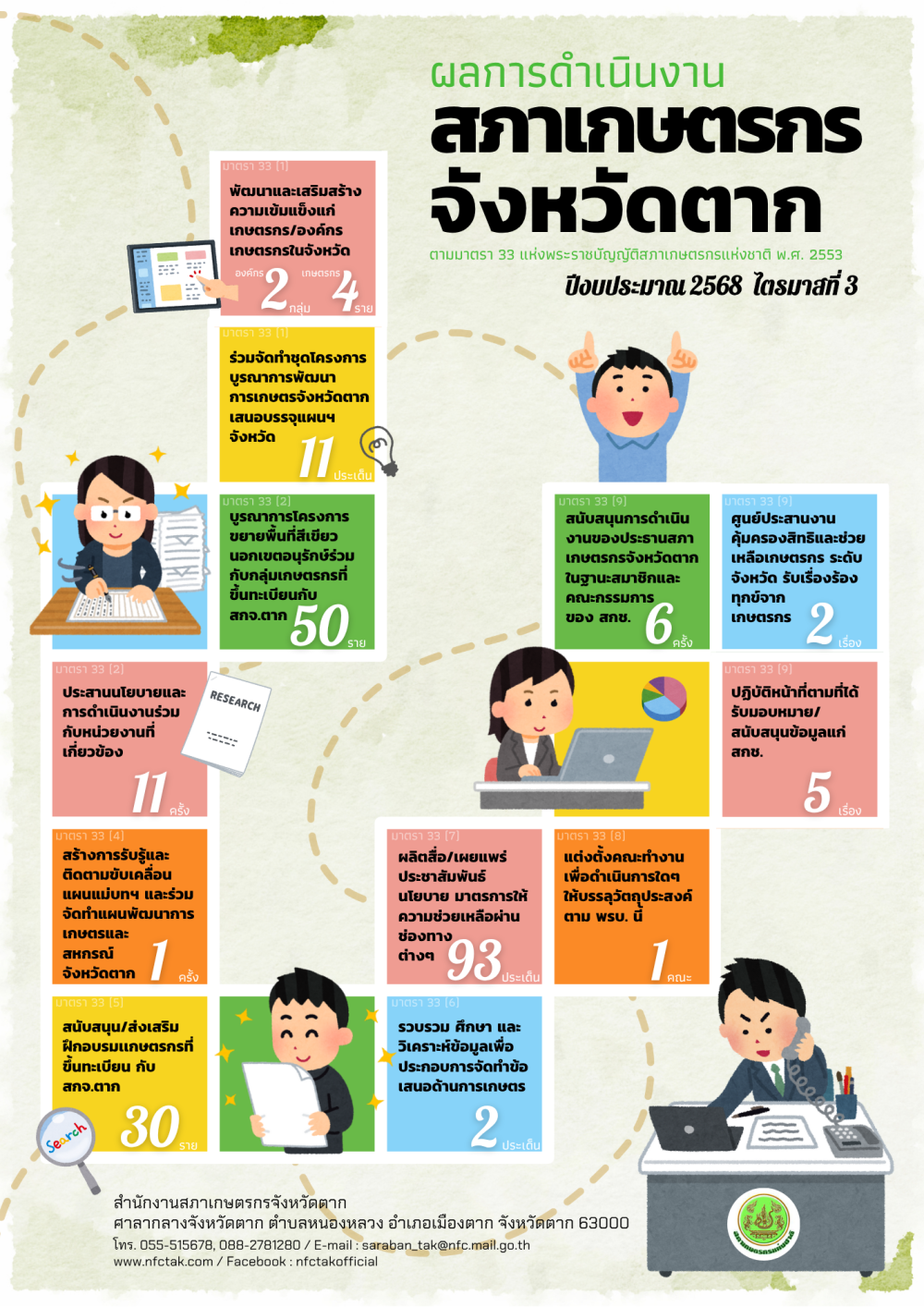 ผลการดำเนินงานสภาเกษตรกรจังหวัดตาก ปีงบประมาณ พ.ศ. 2568 ไตรมาสที่ 3