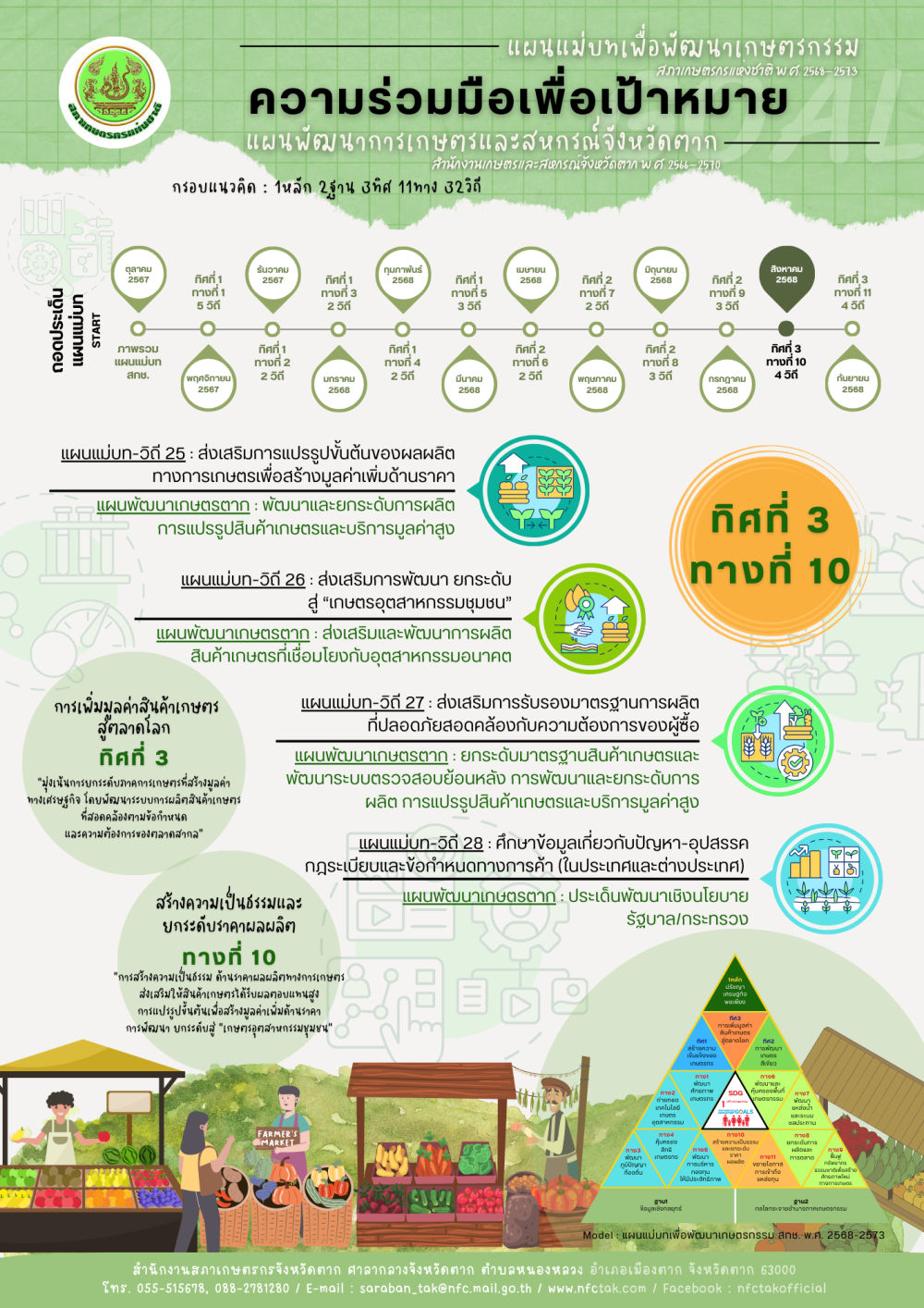 ถอดประเด็นแผนแม่บท : 1หลัก 2ฐาน 3ทิศ 11ทาง 32วิถี (ทิศที่ 3 ทางที่ 10)