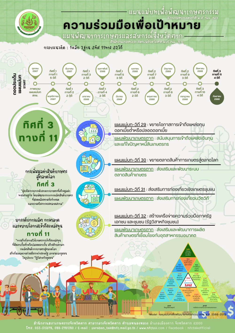 ถอดประเด็นแผนแม่บท : 1หลัก 2ฐาน 3ทิศ 11ทาง 32วิถี (ทิศที่ 3 ทางที่ 11)