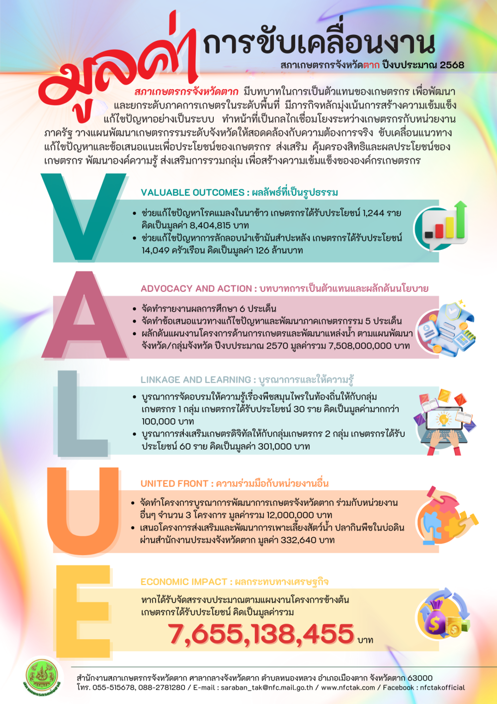 มูลค่าการขับเคลื่อนงาน สภาเกษตรกรจังหวัดตาก ปีงบประมาณ 2568
